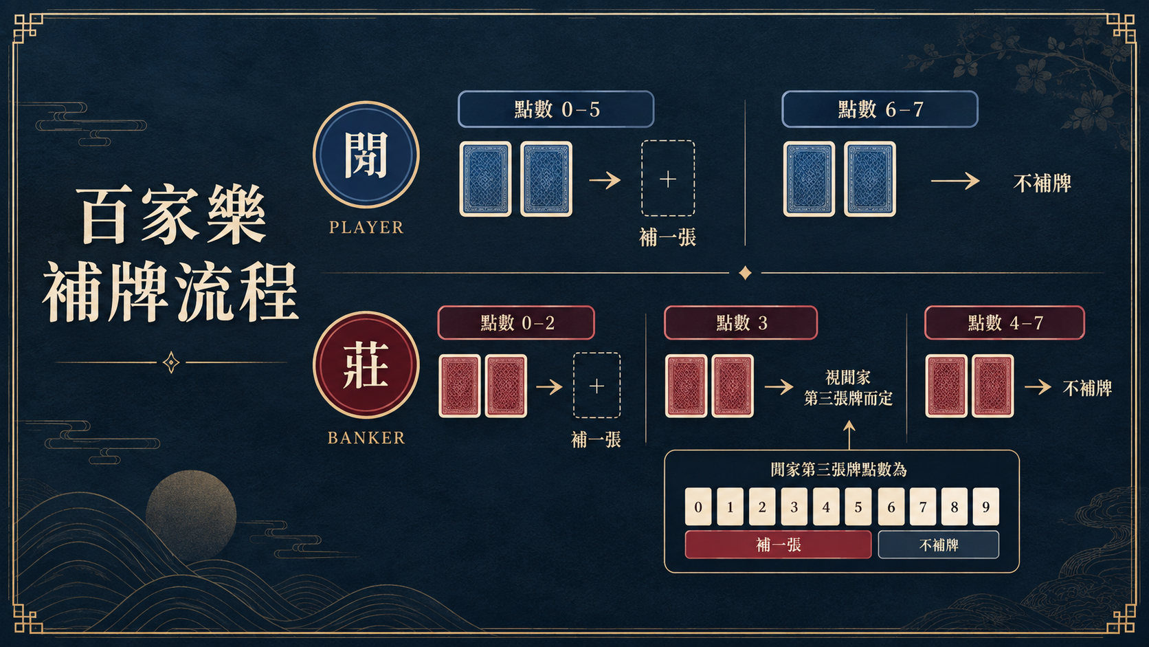 百家樂第三張牌怎麼補？玩家牌與莊家牌流程圖解的教學示意圖
