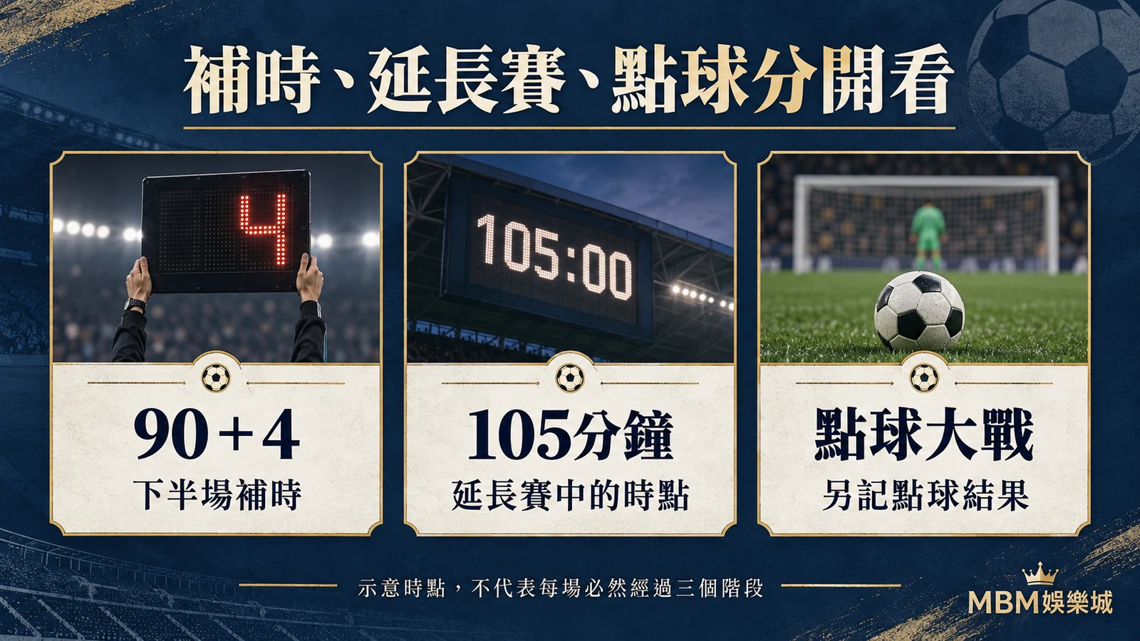 補時、延長賽、點球分開看:90+4|下半場補時;105分鐘|延長賽中的時點;點球大戰|另記點球結果