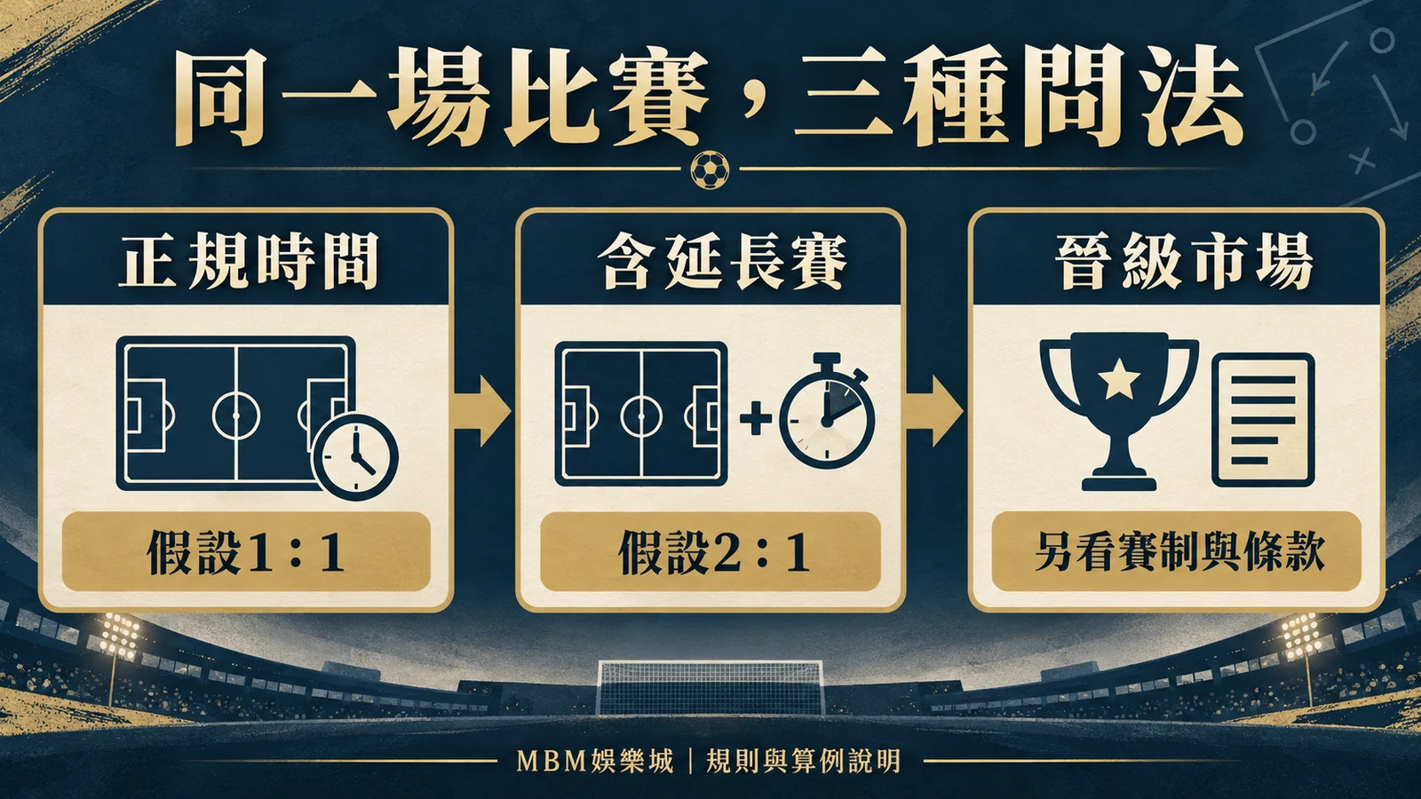 同一場比賽,三種問法:正規時間|假設1:1;含延長賽|假設2:1;晉級市場|另看賽制與條款