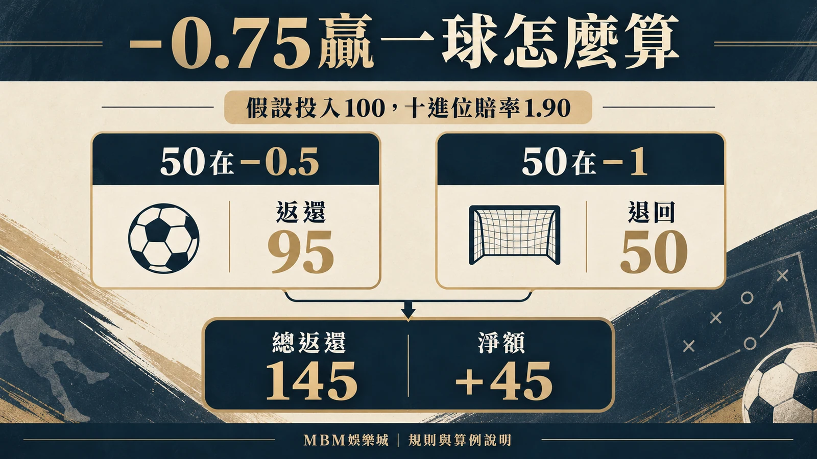 -0.75贏一球怎麼算:假設投入100,十進位賠率1.90;50在-0.5|返還95;50在-1|退回50;總返還145|淨額+45