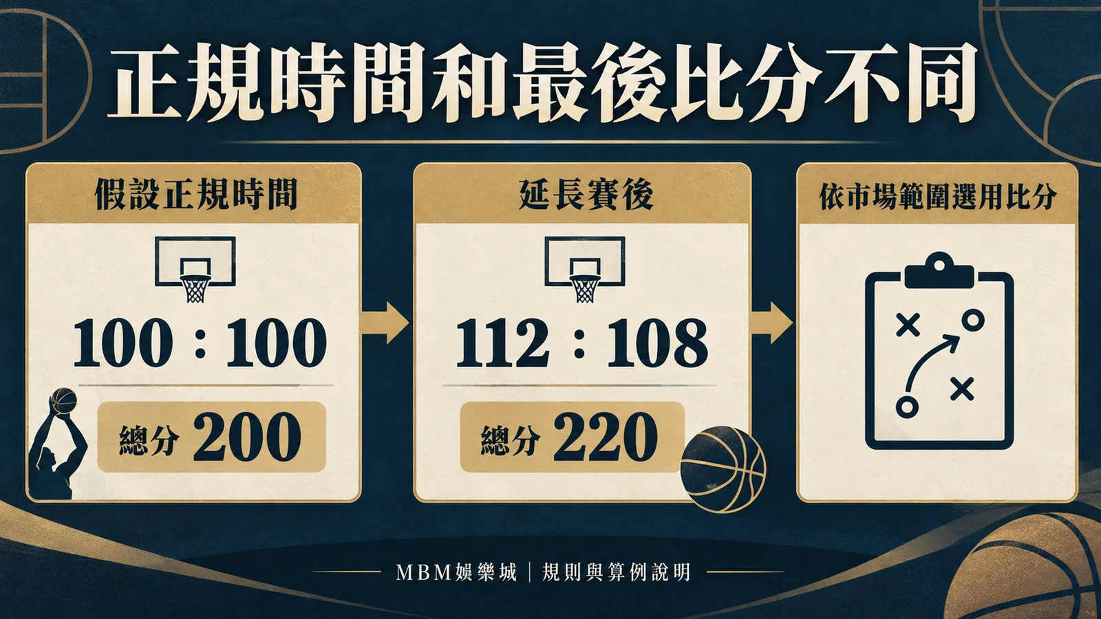 正規時間和最後比分不同:假設正規時間100:100|總分200;延長賽後112:108|總分220;依市場範圍選用比分