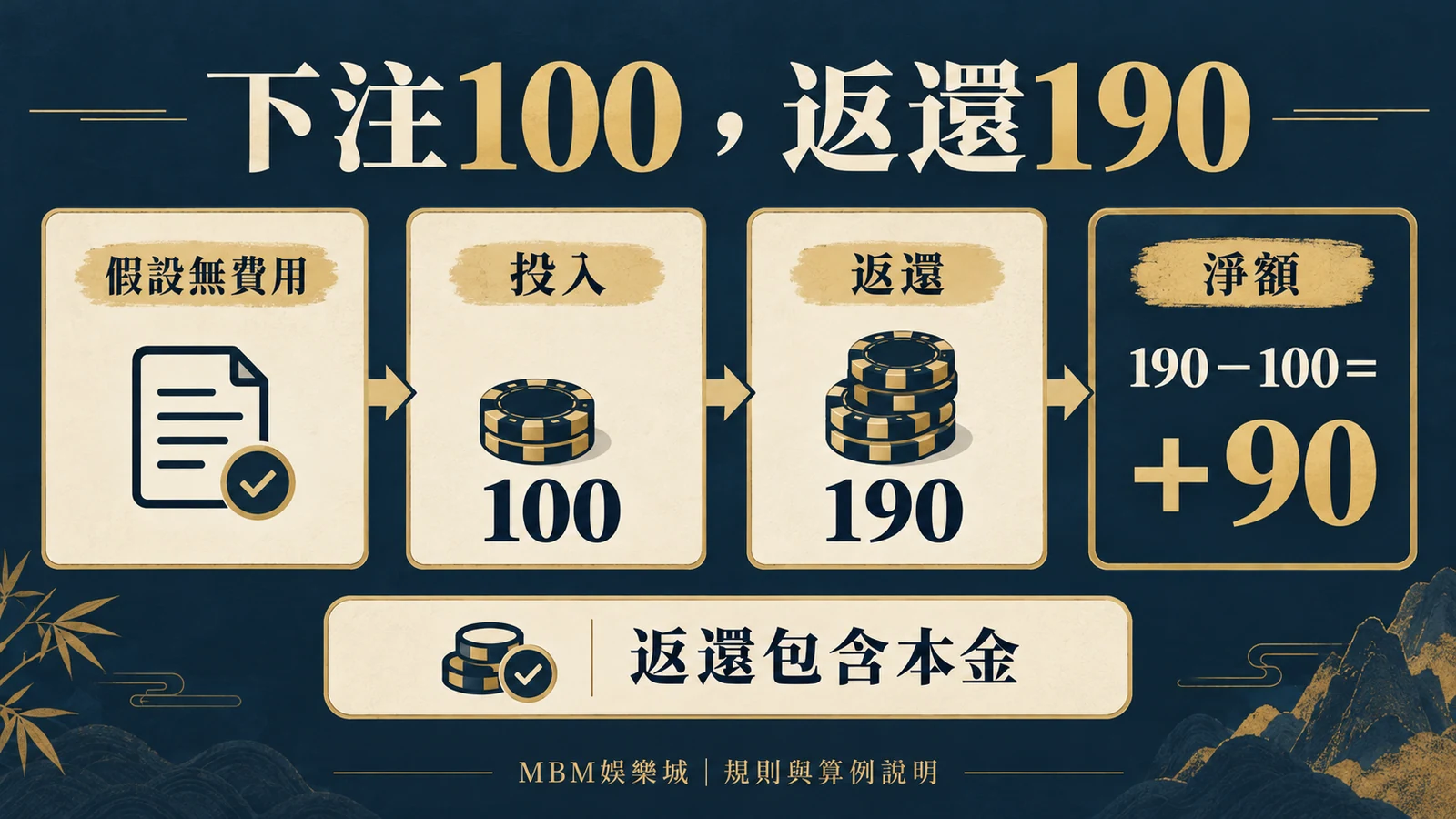下注100,返還190:假設無費用;投入100;返還190;淨額=190-100=+90。返還包含本金