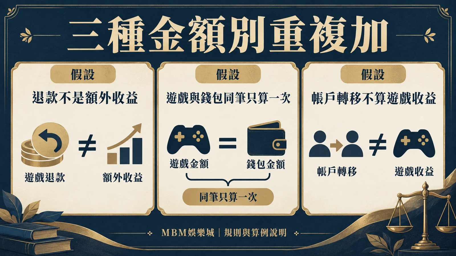 三種金額別重複加:退款不是額外收益;遊戲與錢包同筆只算一次;帳戶轉移不算遊戲收益