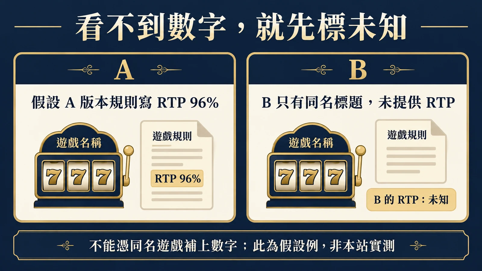 看不到數字,就先標未知:A版本規則寫96%;B只有同名標題,沒有RTP;B的RTP仍未知。不能憑名字補數字