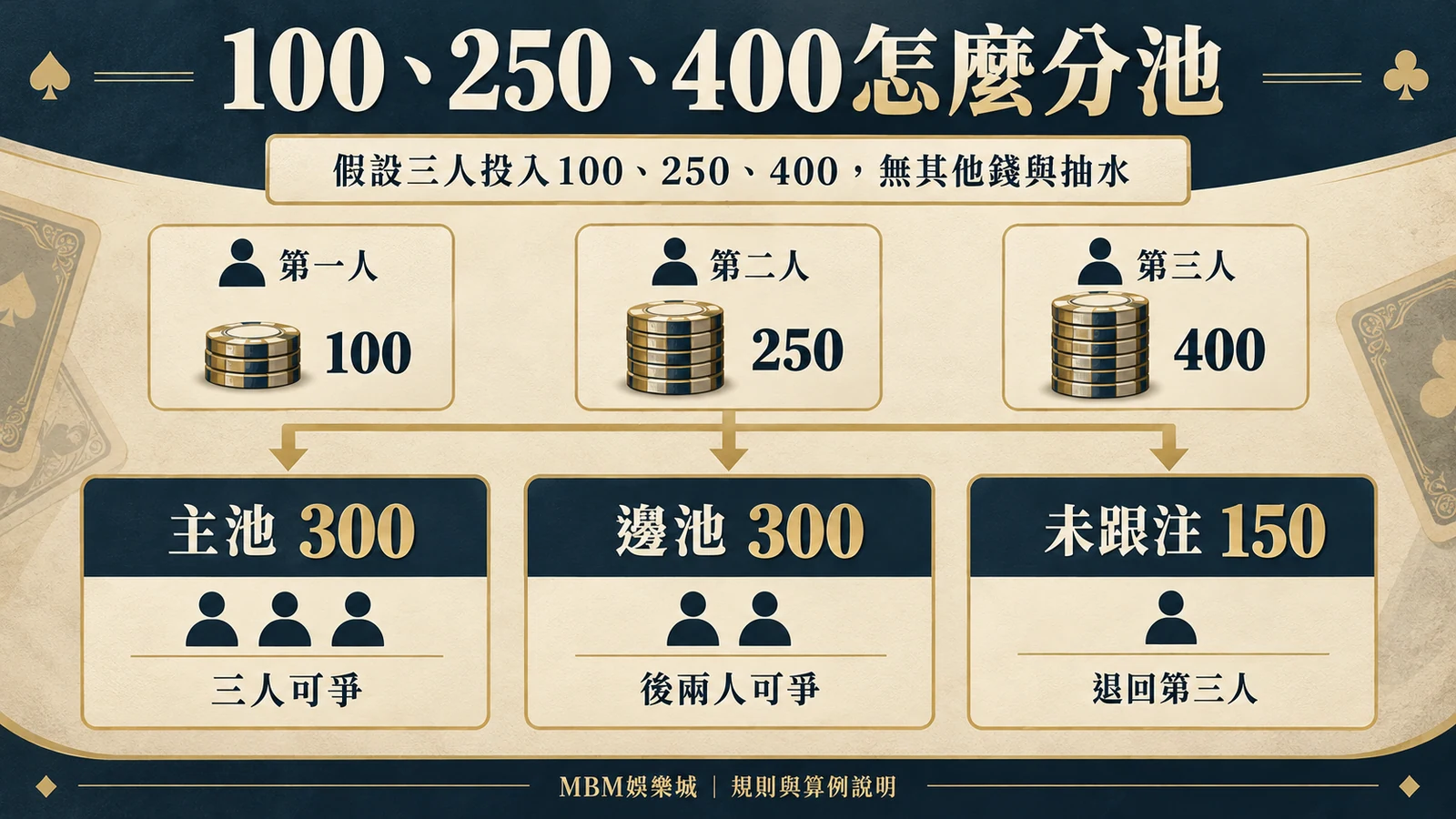 100、250、400怎麼分池:假設三人投入100、250、400,無其他錢與抽水;主池300|三人可爭;邊池300|後兩人可爭;未跟注150|退回第三人