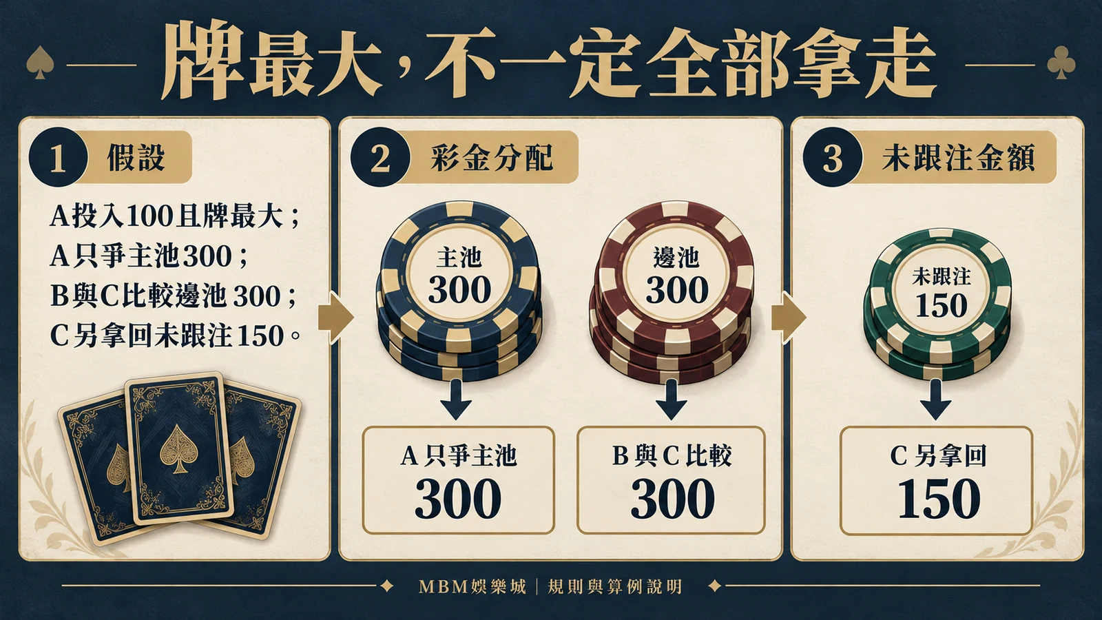 牌最大,不一定全部拿走:假設A投入100且牌最大;A只爭主池300;B與C比較邊池300;C另拿回未跟注150