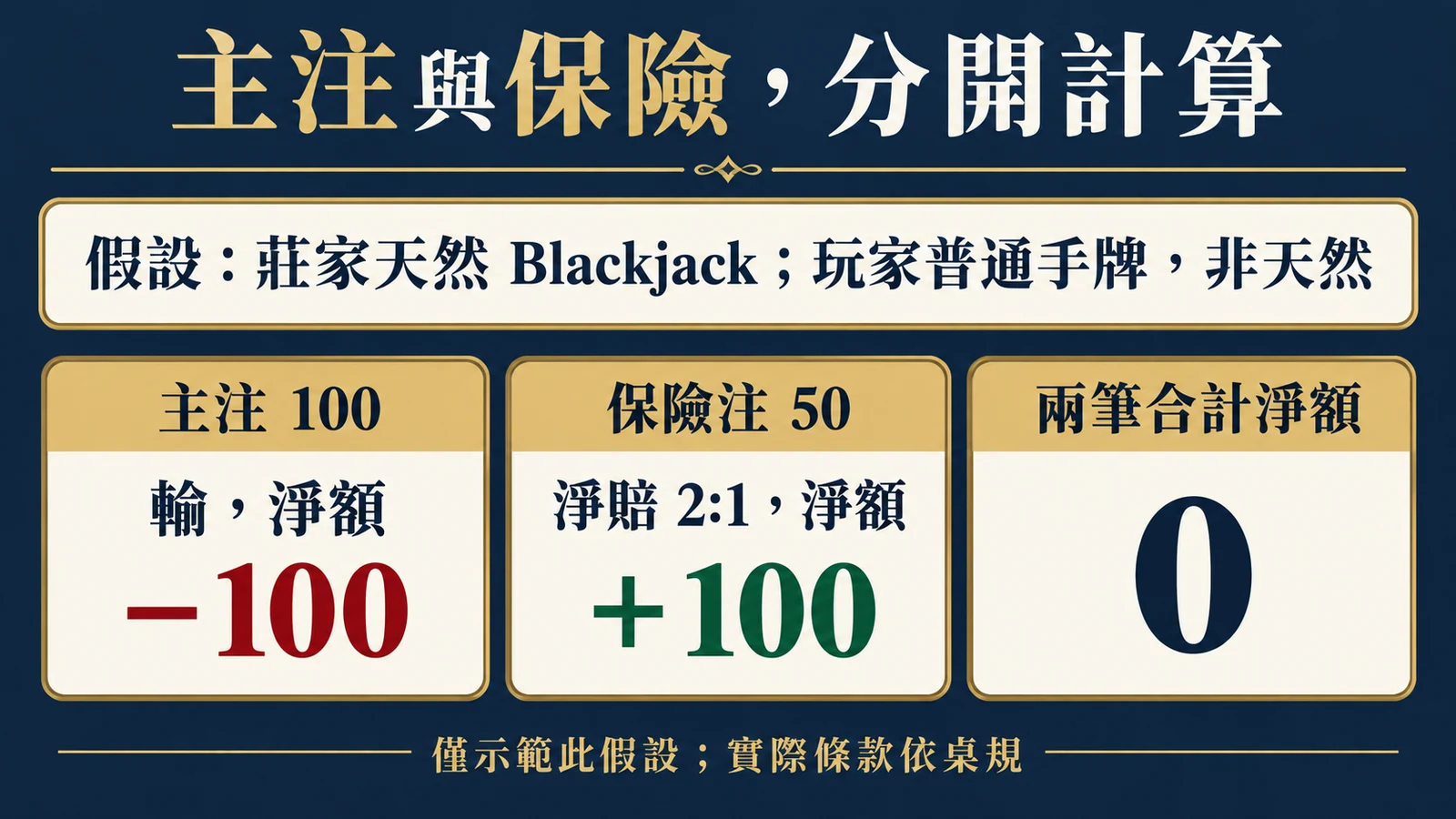 保險贏了,整局不一定賺:假設主注100、保險50,保險淨賠2比1;莊家Blackjack;主注淨額-100;保險淨額+100;合計0
