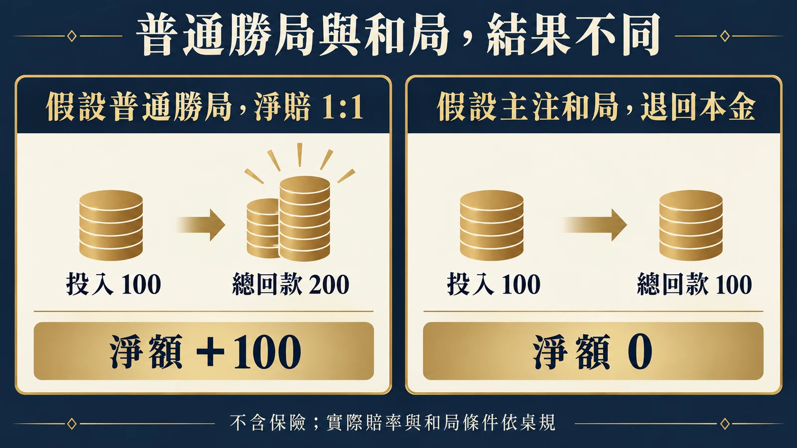 假設普通勝局淨賠1:1:投入100總回款200淨額100;假設主注和局退本金:投入100總回款100淨額0。不含保險,實際依桌規。