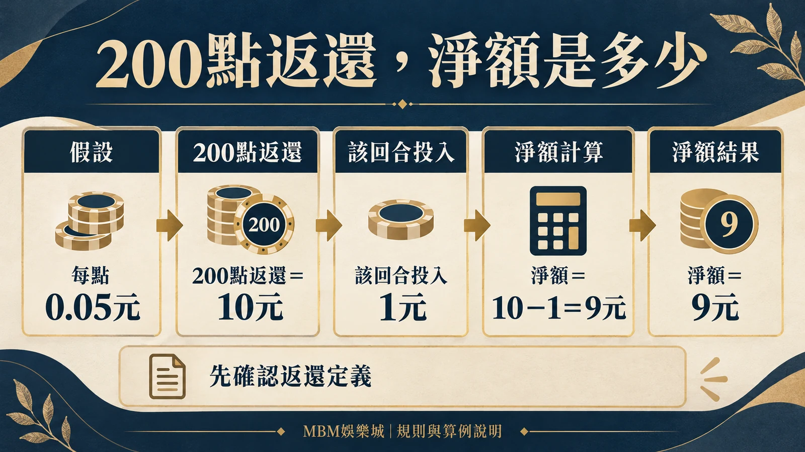200點返還,淨額是多少:假設每點0.05元;200點返還=10元;該回合投入1元;淨額=10-1=9元;先確認返還定義