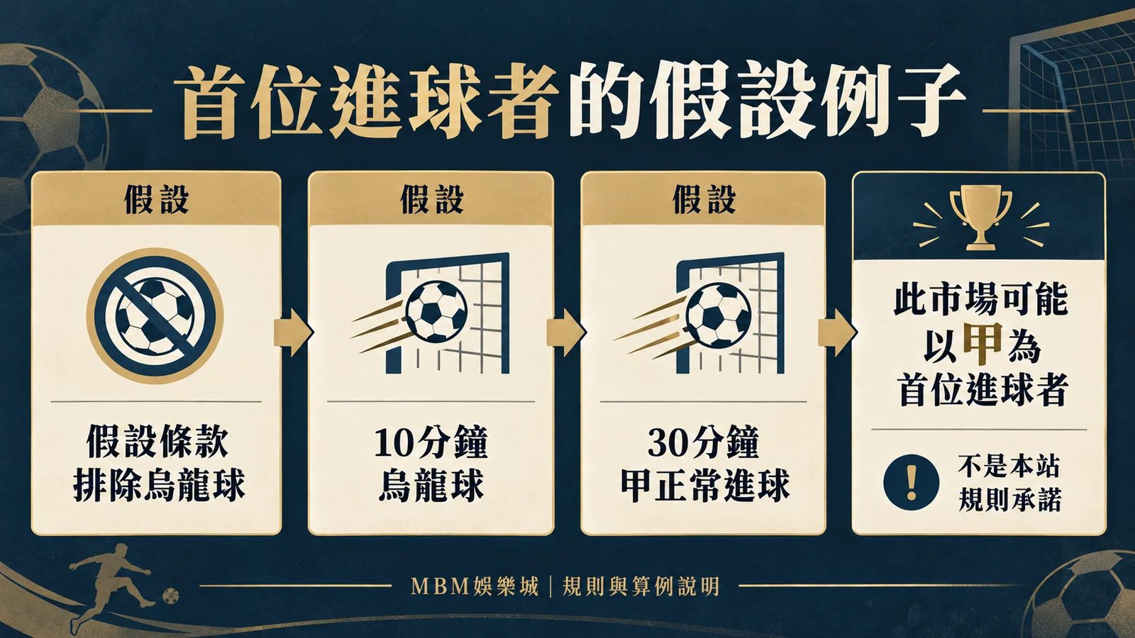 首位進球者的假設例子:假設條款排除烏龍球;10分鐘烏龍球;30分鐘甲正常進球;此市場可能以甲為首位進球者;不是本站規則承諾